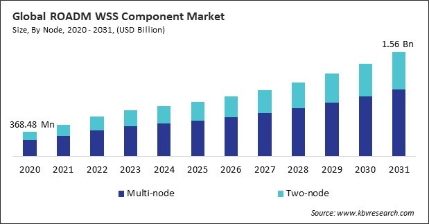 ROADM WSS Component Market Size - Global Opportunities and Trends Analysis Report 2020-2031