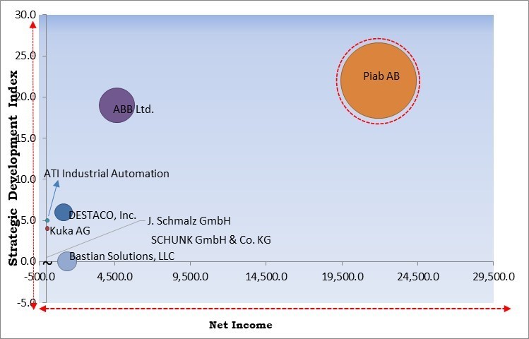 Robot End Effector Market - Competitive Landscape and Trends by Forecast 2028