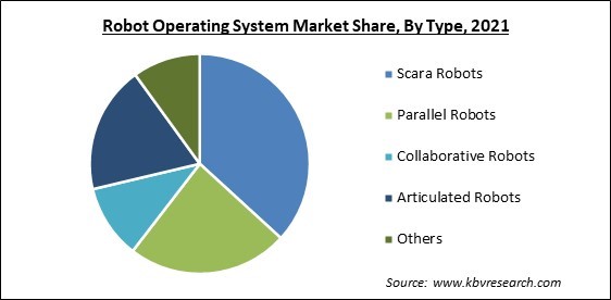 Robot Operating System Market Share and Industry Analysis Report 2021