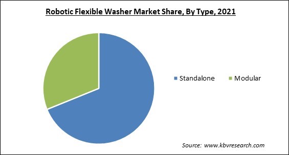 Robotic Flexible Washer Market Share and Industry Analysis Report 2021