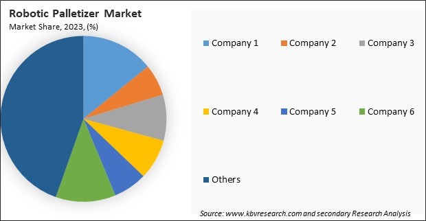 Robotic Palletizer Market Share 2023