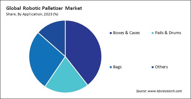 Robotic Palletizer Market Share and Industry Analysis Report 2023