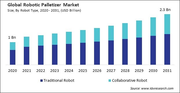 Robotic Palletizer Market Size - Global Opportunities and Trends Analysis Report 2020-2031