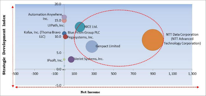 Robotic Process Automation Market Cardinal Matrix