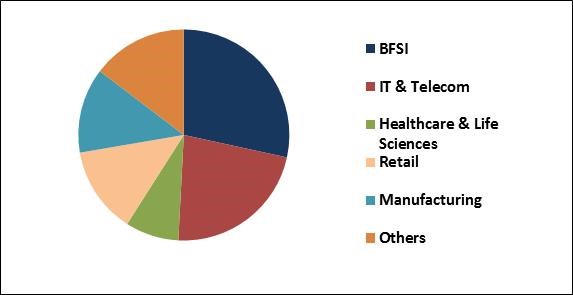 Robotic Process Automation Market Share