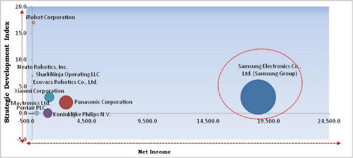 Robotic Vacuum Cleaner Market Cardinal Matrix