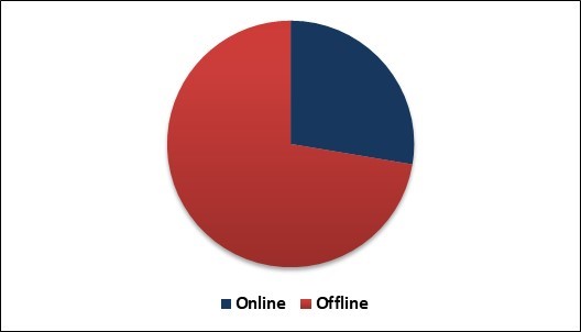 Robotic Vacuum Cleaner Market Share