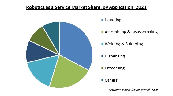 Robotics as a Service Market Share and Industry Analysis Report 2021