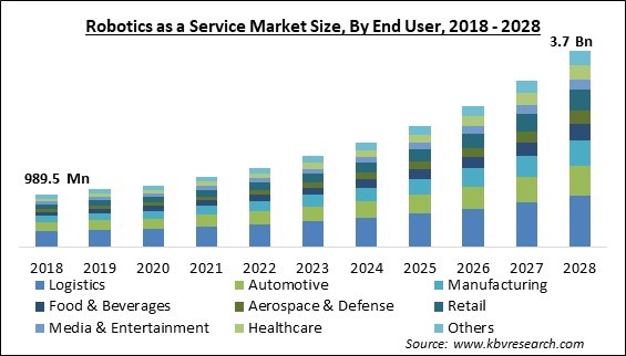 Robotics as a Service Market - Global Opportunities and Trends Analysis Report 2018-2028