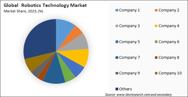 Robotics Technology Market Share 2023