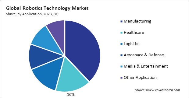 Robotics Technology Market Share and Industry Analysis Report 2023