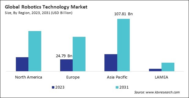 Robotics Technology Market Size - By Region