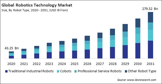 Robotics Technology Market Size - Global Opportunities and Trends Analysis Report 2020-2031