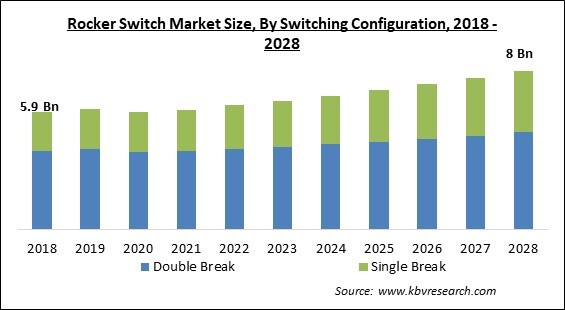 Rocker Switch Market - Global Opportunities and Trends Analysis Report 2018-2028