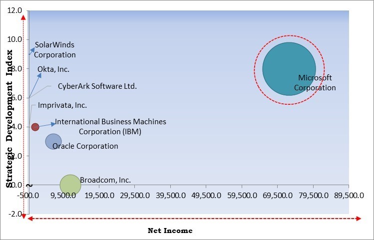 Role-based Access Control Market - Competitive Landscape and Trends by Forecast 2028