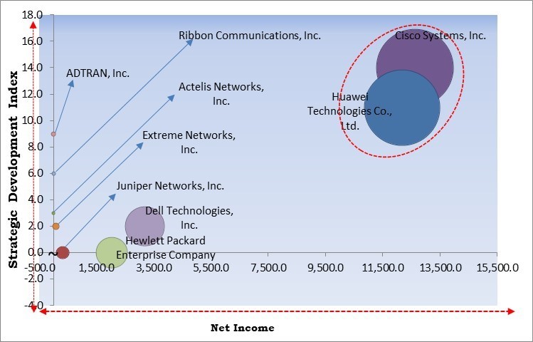 Router And Switch Market - Competitive Landscape and Trends by Forecast 2031