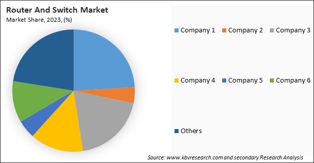 Router And Switch Market Share 2023