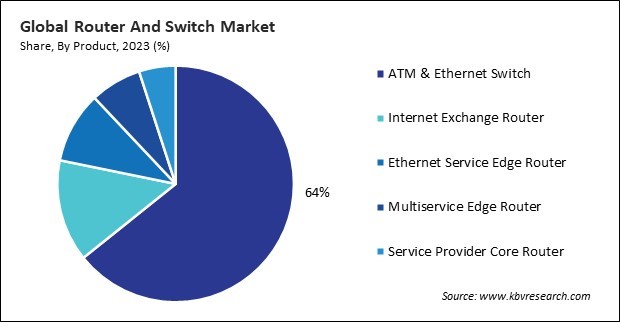 Router And Switch Market Share and Industry Analysis Report 2023