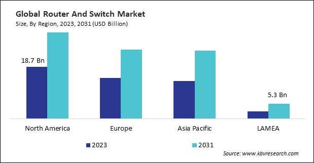 Router And Switch Market Size - By Region