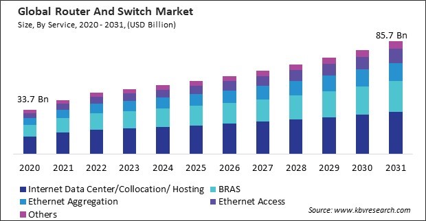 Router And Switch Market Size - Global Opportunities and Trends Analysis Report 2020-2031