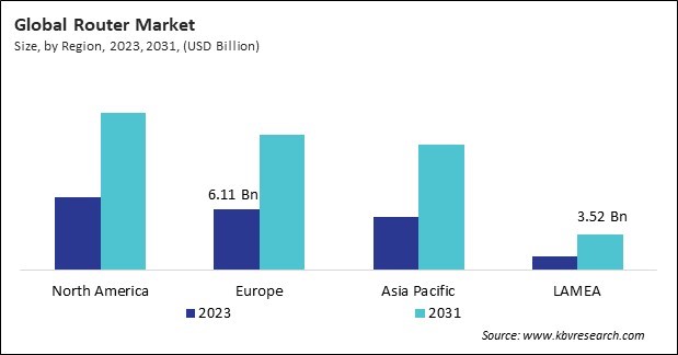 Router Market Size - By Region