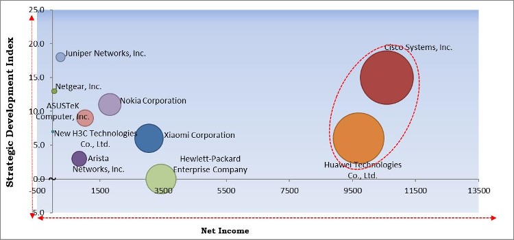 Routing Market - Competitive Landscape and Trends by Forecast 2027