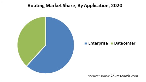 Routing Market Share and Industry Analysis Report 2020