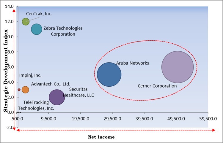 RTLS In Healthcare Market - Competitive Landscape and Trends by Forecast 2030