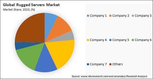 Rugged Servers Market Share 2023