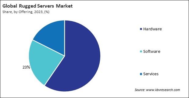 Rugged Servers Market Share and Industry Analysis Report 2023