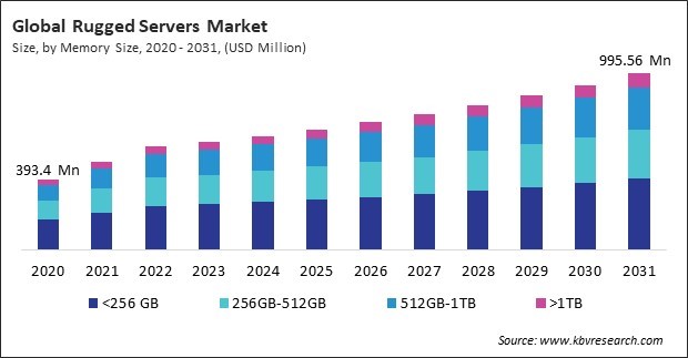 Rugged Servers Market Size - Global Opportunities and Trends Analysis Report 2020-2031