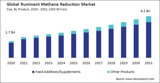 Ruminant Methane Reduction Market Size - Global Opportunities and Trends Analysis Report 2020-2031