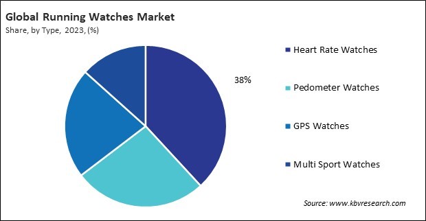 Running Watches Market Share and Industry Analysis Report 2023