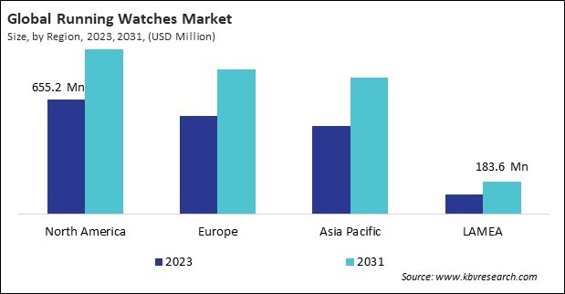 Running Watches Market Size - By Region