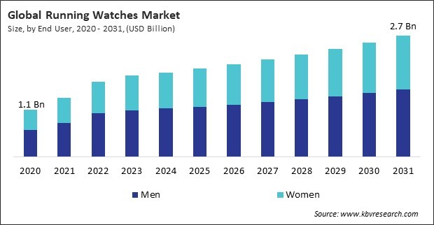 Running Watches Market Size - Global Opportunities and Trends Analysis Report 2020-2031