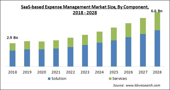 SaaS-based Expense Management Market Size - Global Opportunities and Trends Analysis Report 2018-2028