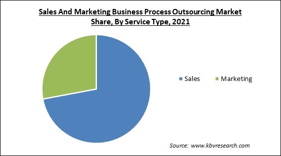 Sales And Marketing Business Process Outsourcing Market Share and Industry Analysis Report 2021