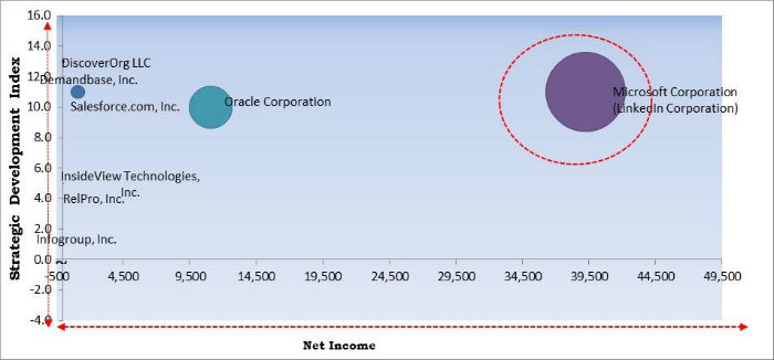 Sales Intelligence Market Cardinal Matrix