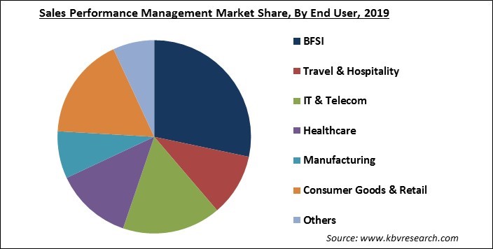 Sales Performance Management Market Share