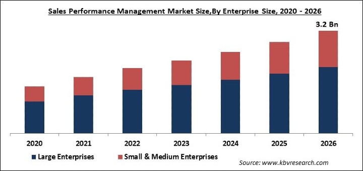 Sales Performance Management Market Size