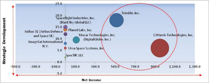 Satellite Data Services Market Cardinal Matrix