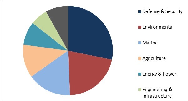 Satellite Data Services Market Share