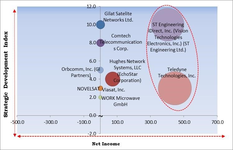 Satellite Modem Market - Competitive Landscape and Trends by Forecast 2028