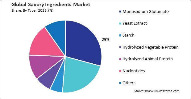 Savory Ingredients Market Share and Industry Analysis Report 2023