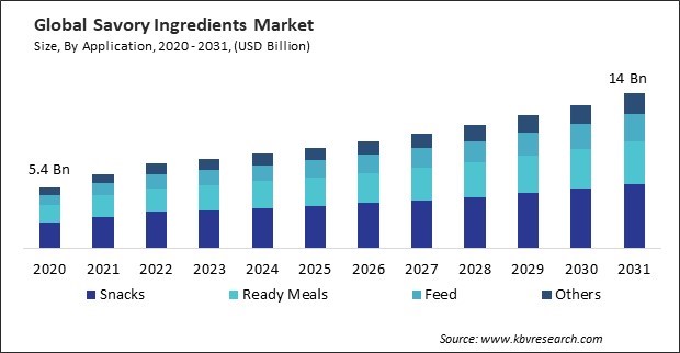 Savory Ingredients Market Size - Global Opportunities and Trends Analysis Report 2020-2031