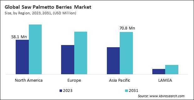 Saw Palmetto Berries Market Size - By Region