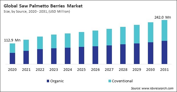 Saw Palmetto Berries Market Size - Global Opportunities and Trends Analysis Report 2020-2031