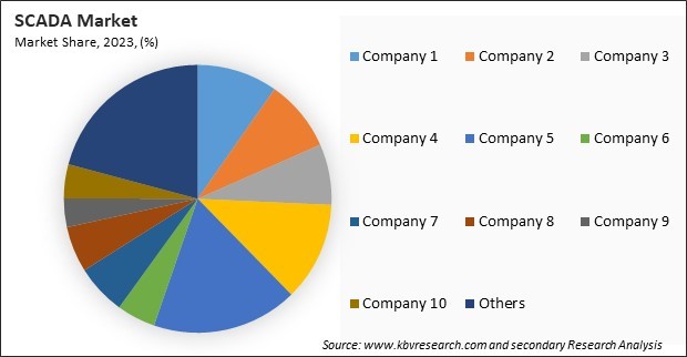 SCADA Market Share 2023