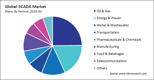 SCADA Market Share and Industry Analysis Report 2023