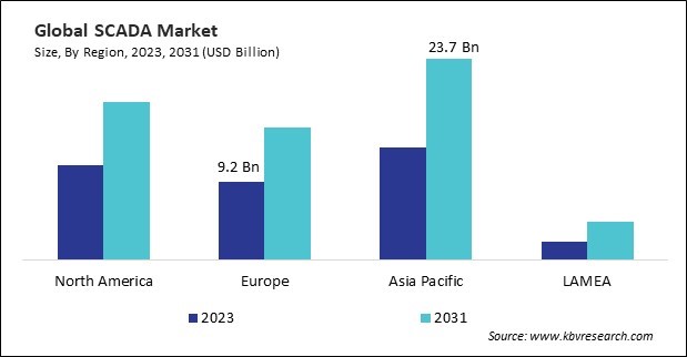 SCADA Market Size - By Region